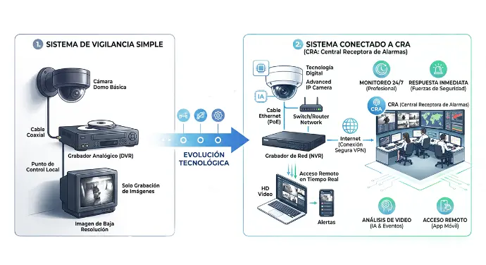 Evolución de los sistemas de videovigilancia
